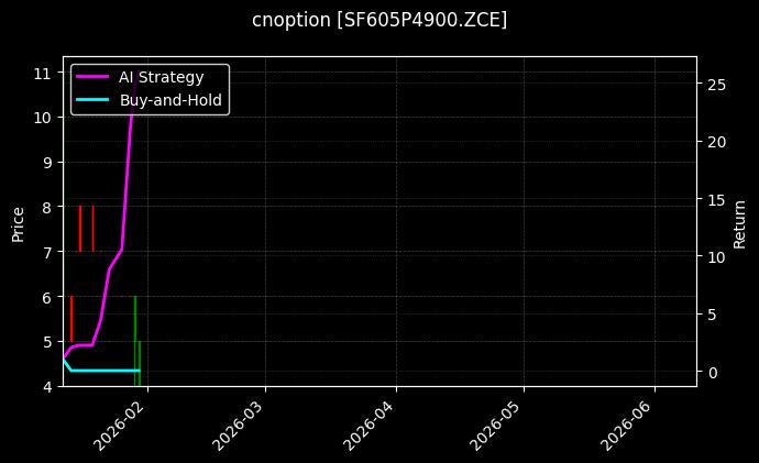 cnoption_SF605P4900.ZCE_chart