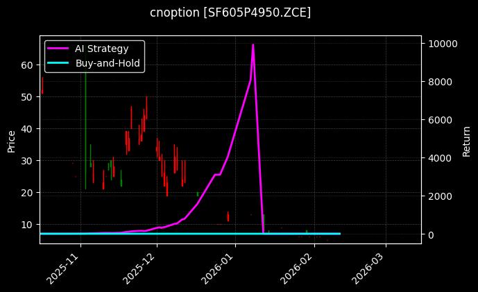 cnoption_SF605P4950.ZCE_chart