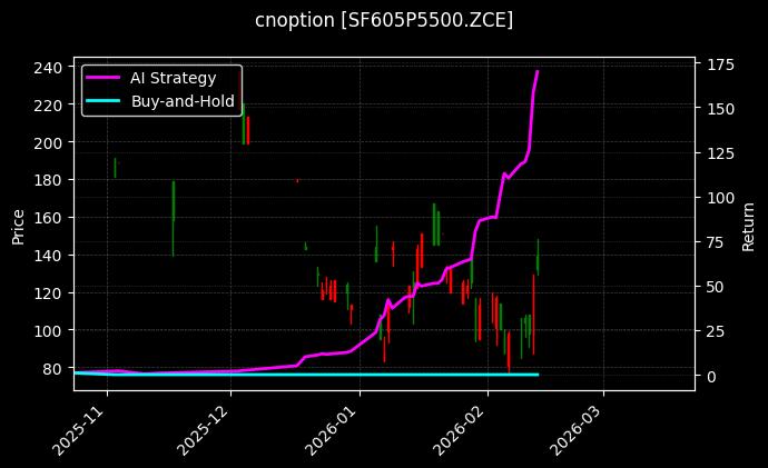 cnoption_SF605P5500.ZCE_chart