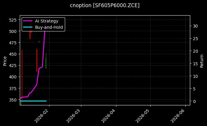 cnoption_SF605P6000.ZCE_chart