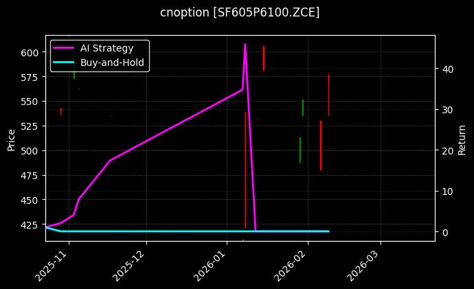 cnoption_SF605P6100.ZCE_chart