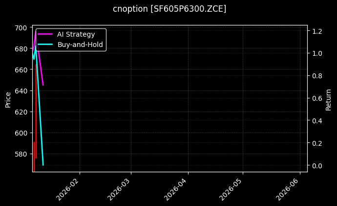 cnoption_SF605P6300.ZCE_chart