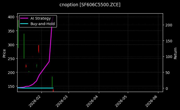 硅铁期权2606认购5500[SF606C5500.ZCE]图表