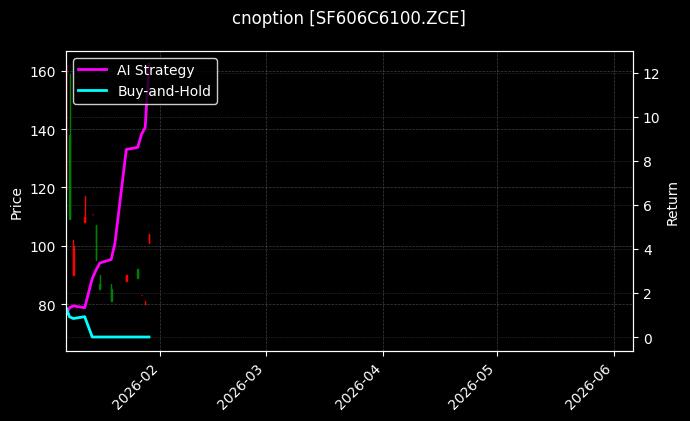 cnoption_SF606C6100.ZCE_chart
