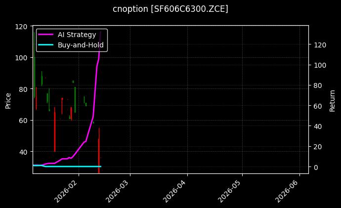 cnoption_SF606C6300.ZCE_chart