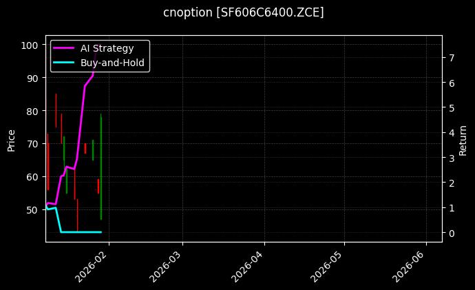 硅铁期权2606认购6400[SF606C6400.ZCE]图表