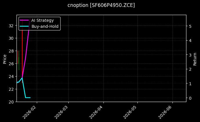 硅铁期权2606认沽4950[SF606P4950.ZCE]图表