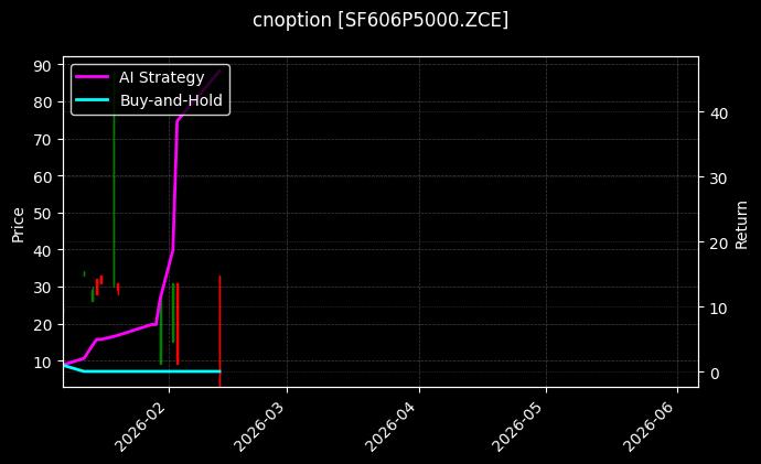 cnoption_SF606P5000.ZCE_chart
