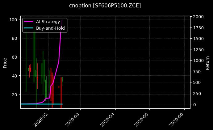 硅铁期权2606认沽5100[SF606P5100.ZCE]图表