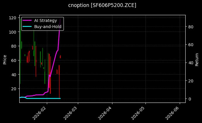 cnoption_SF606P5200.ZCE_chart