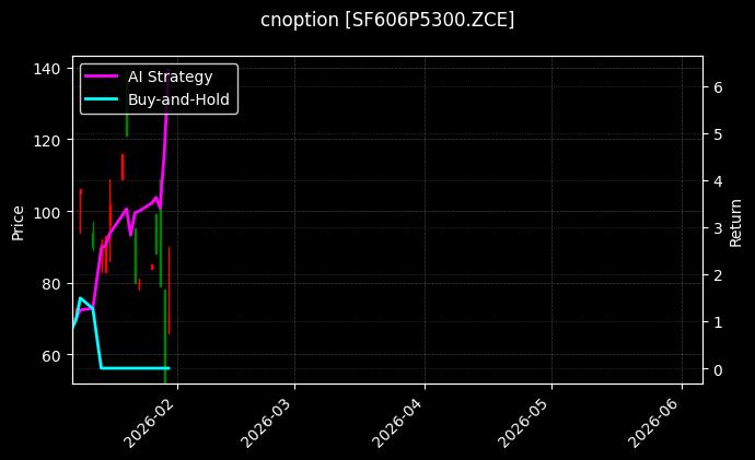 cnoption_SF606P5300.ZCE_chart