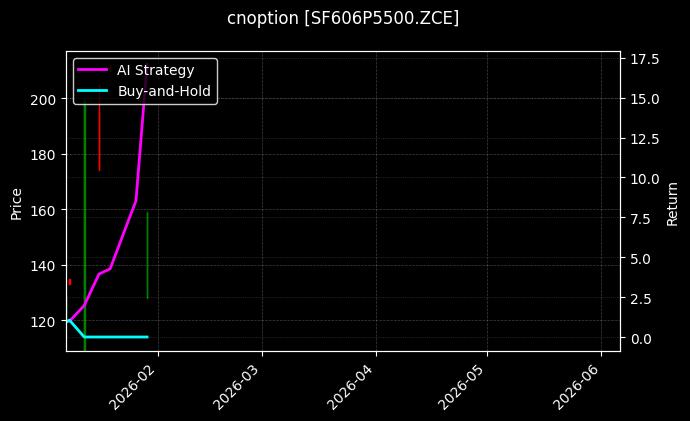 cnoption_SF606P5500.ZCE_chart