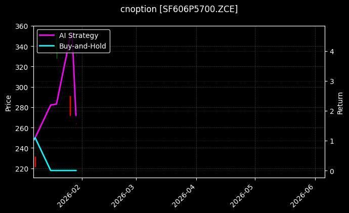 cnoption_SF606P5700.ZCE_chart