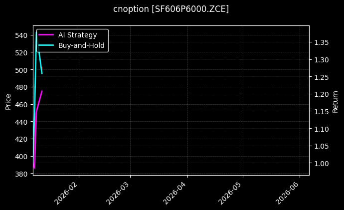 cnoption_SF606P6000.ZCE_chart