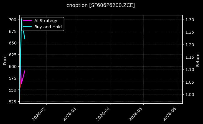 cnoption_SF606P6200.ZCE_chart