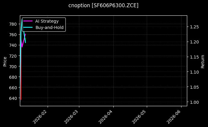 cnoption_SF606P6300.ZCE_chart