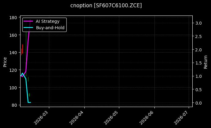 cnoption_SF607C6100.ZCE_chart