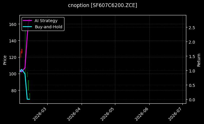 cnoption_SF607C6200.ZCE_chart