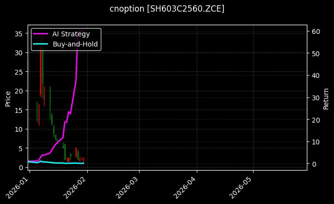 cnoption_SH603C2560.ZCE_chart
