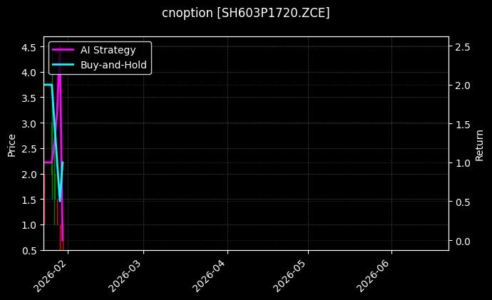 cnoption_SH603P1720.ZCE_chart