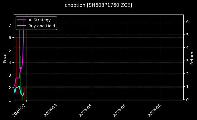 cnoption_SH603P1760.ZCE_chart