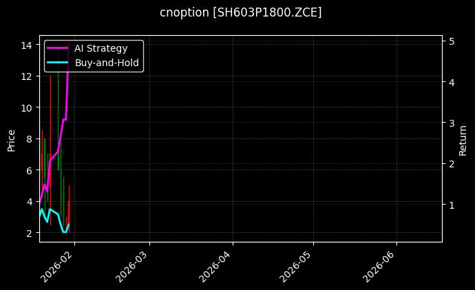 cnoption_SH603P1800.ZCE_chart