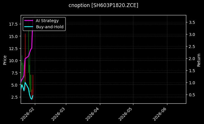 cnoption_SH603P1820.ZCE_chart