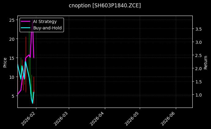 cnoption_SH603P1840.ZCE_chart