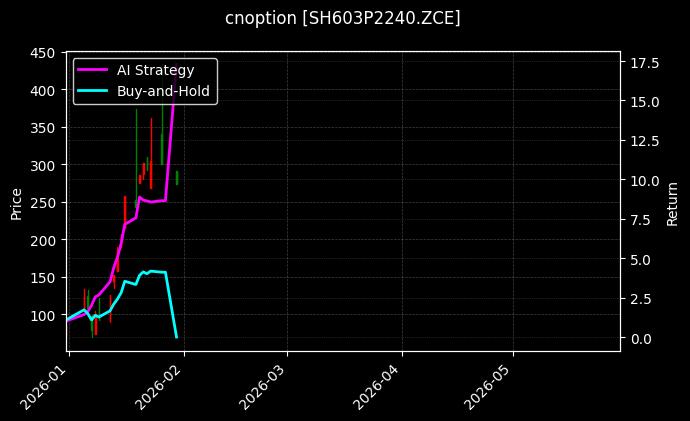 cnoption_SH603P2240.ZCE_chart