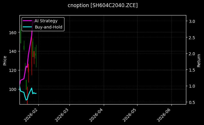 烧碱期权2604认购2040[SH604C2040.ZCE]图表