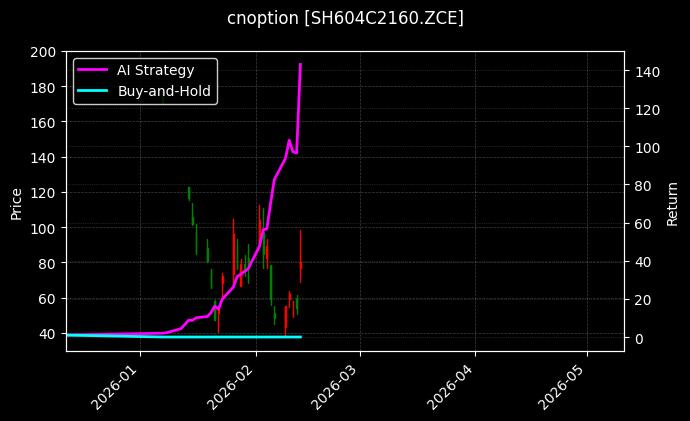 cnoption_SH604C2160.ZCE_chart