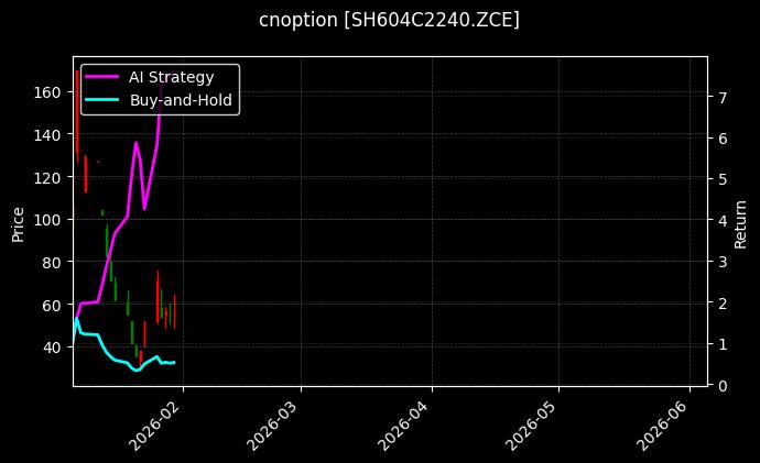cnoption_SH604C2240.ZCE_chart