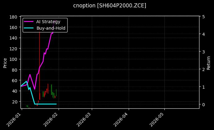 cnoption_SH604P2000.ZCE_chart