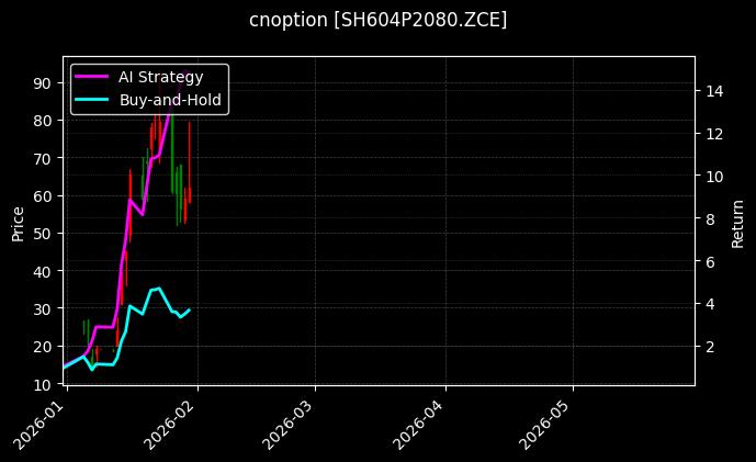 cnoption_SH604P2080.ZCE_chart