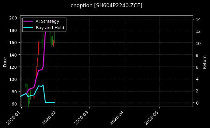 cnoption_SH604P2240.ZCE_chart