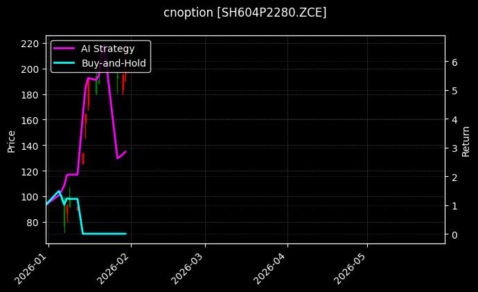 cnoption_SH604P2280.ZCE_chart