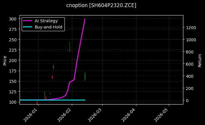 cnoption_SH604P2320.ZCE_chart