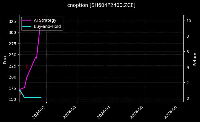 cnoption_SH604P2400.ZCE_chart