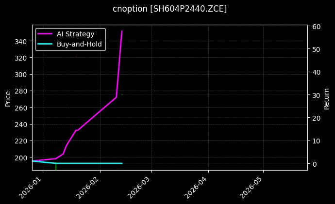 cnoption_SH604P2440.ZCE_chart