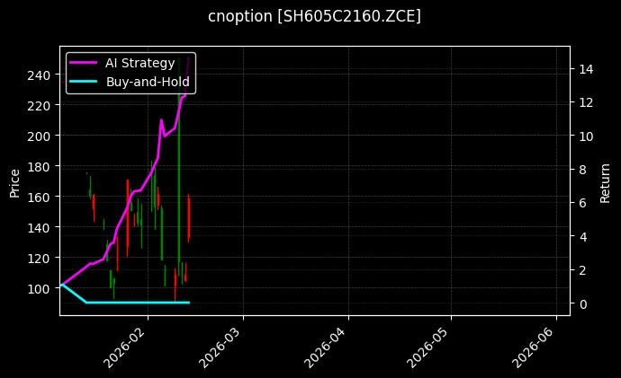 cnoption_SH605C2160.ZCE_chart