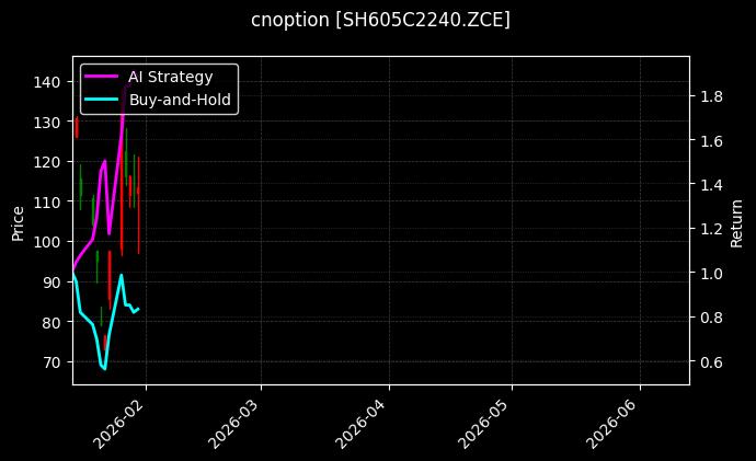 cnoption_SH605C2240.ZCE_chart