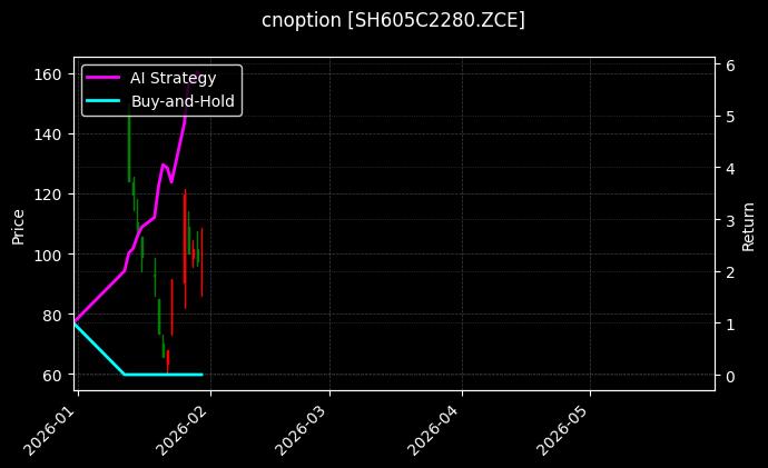 cnoption_SH605C2280.ZCE_chart