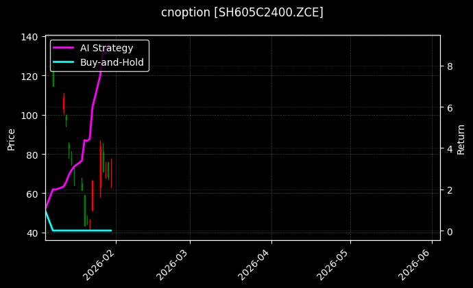 cnoption_SH605C2400.ZCE_chart