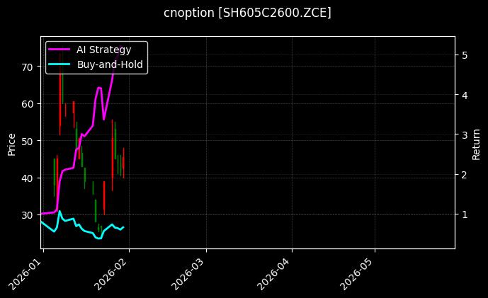 cnoption_SH605C2600.ZCE_chart