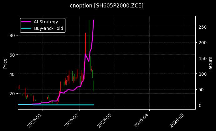 cnoption_SH605P2000.ZCE_chart