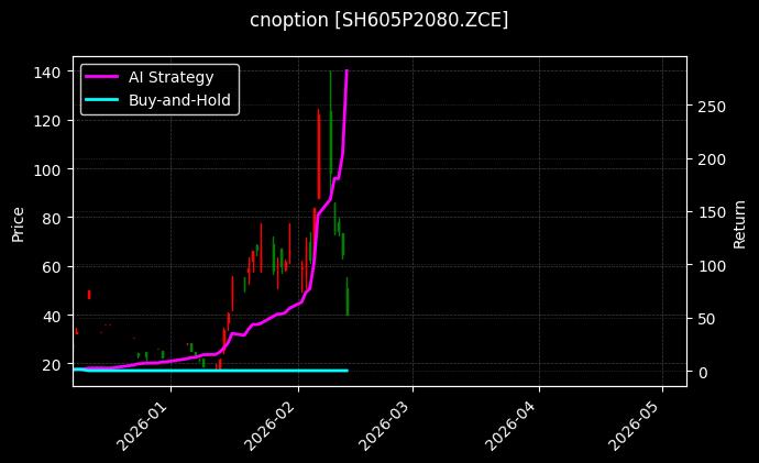 cnoption_SH605P2080.ZCE_chart
