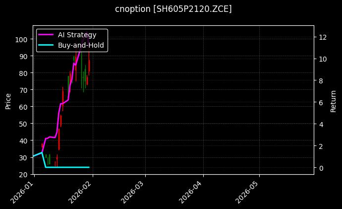 cnoption_SH605P2120.ZCE_chart