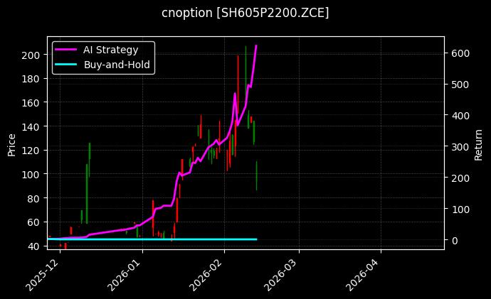cnoption_SH605P2200.ZCE_chart