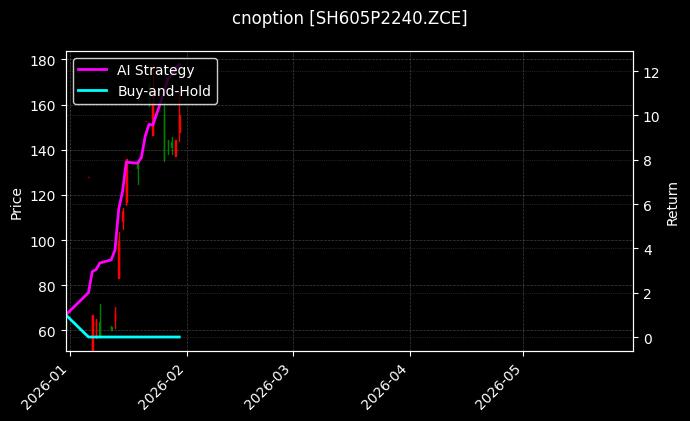 cnoption_SH605P2240.ZCE_chart