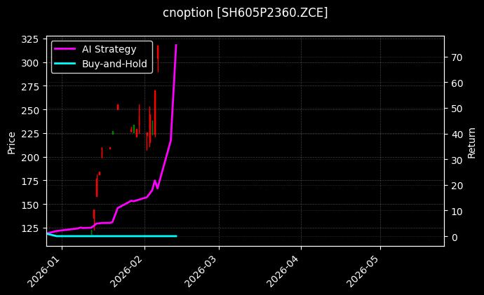 cnoption_SH605P2360.ZCE_chart